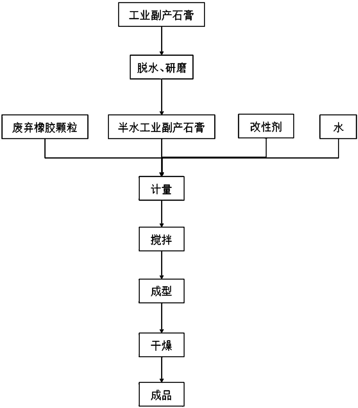 Industrial byproduct gypsum waste rubber particle wall body material and preparation method thereof