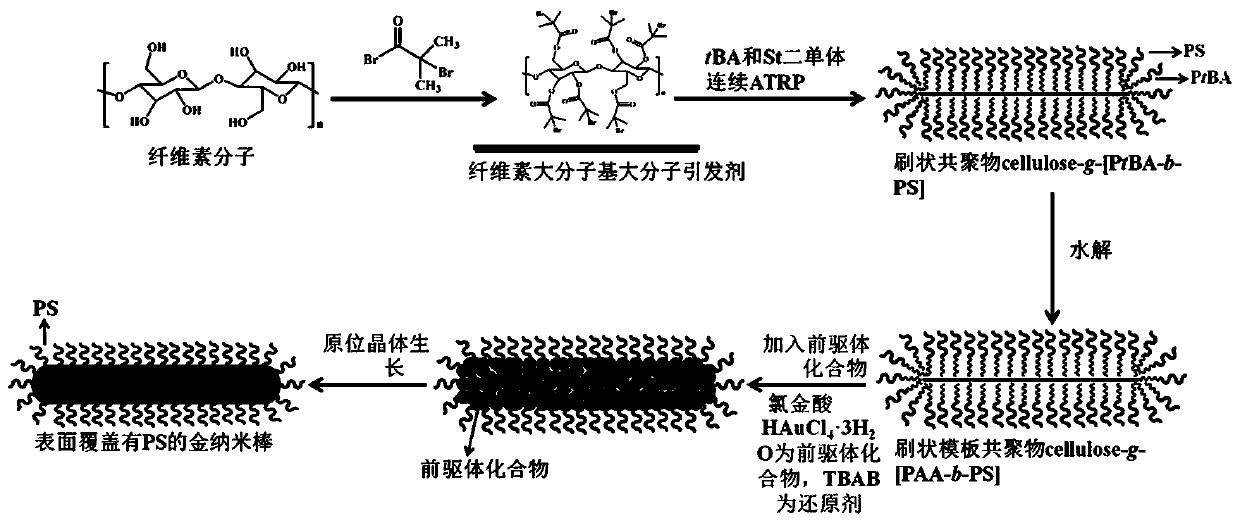 Preparation method of gold nanorods with large-scale preparation and controllable sizes and dispersibility