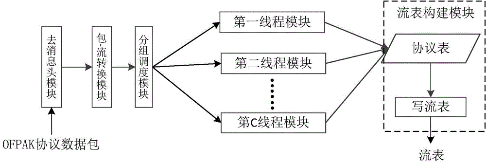 SDN (Software Defined Networking) controller classifying network flows through DPI (Deep Packet Inspection) data package