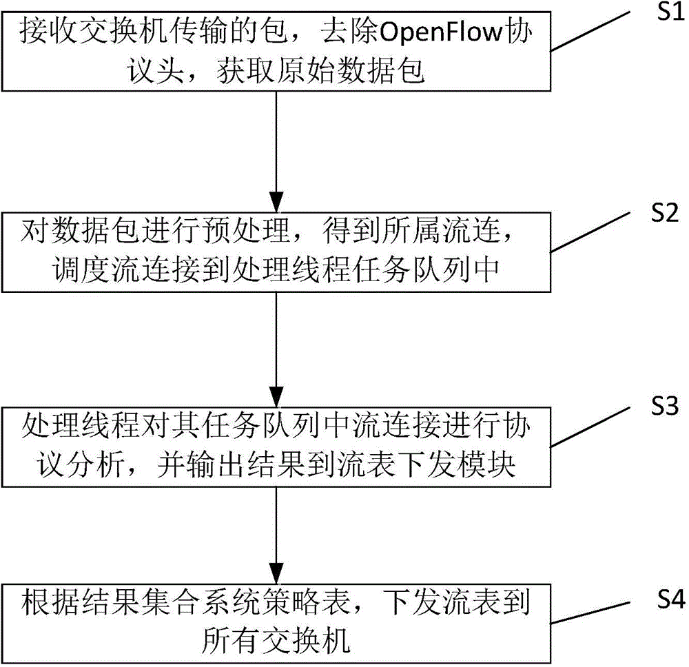 SDN (Software Defined Networking) controller classifying network flows through DPI (Deep Packet Inspection) data package