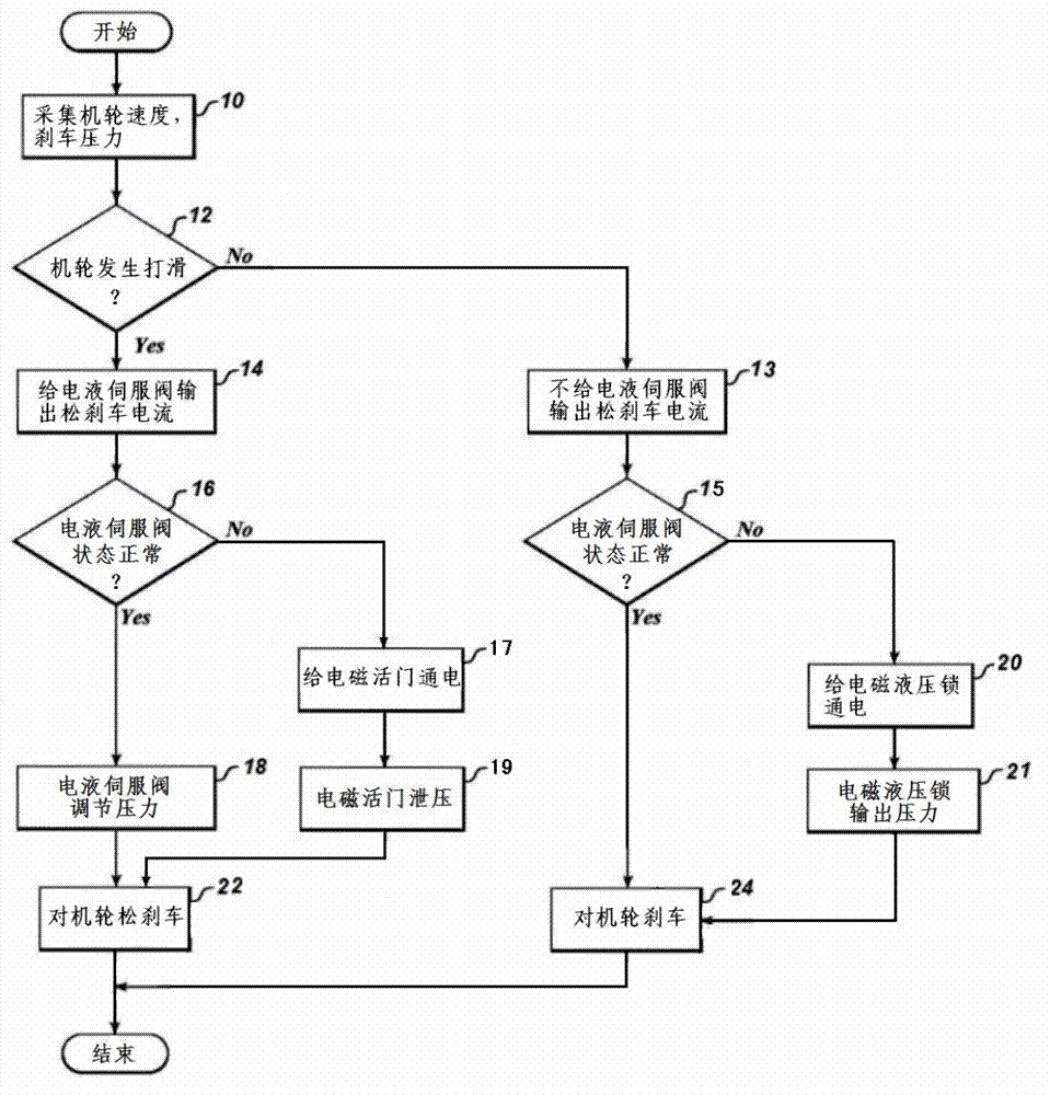 Airplane electrical signal transmission brake antiskid control system