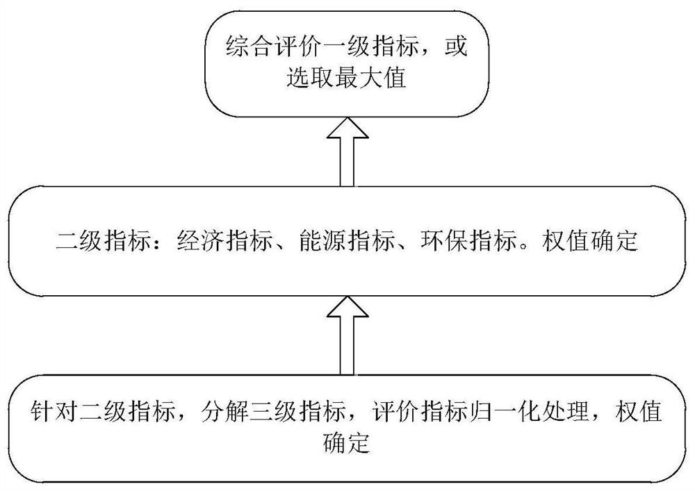 Comprehensive evaluation method and system suitable for multi-energy complementary energy supply system