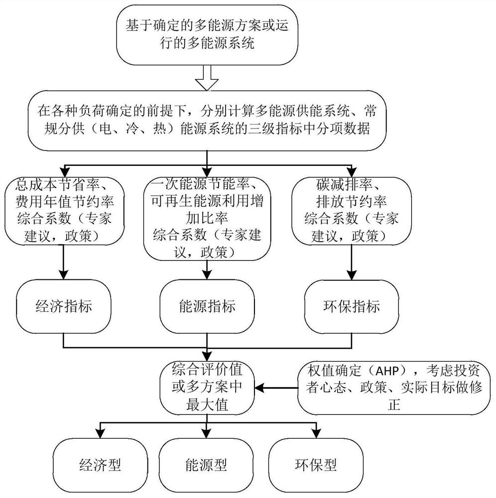 Comprehensive evaluation method and system suitable for multi-energy complementary energy supply system