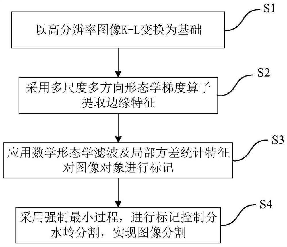 Image hybrid segmentation method and device combining edge features and texture features