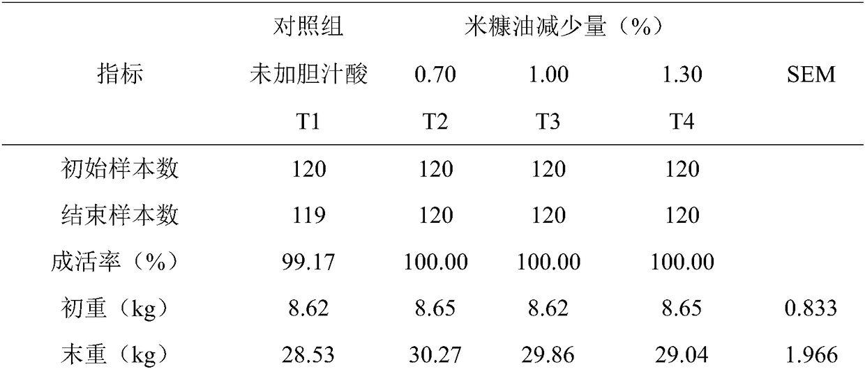 Application of bile acid in the preparation of additives for improving the growth performance of weaned piglets