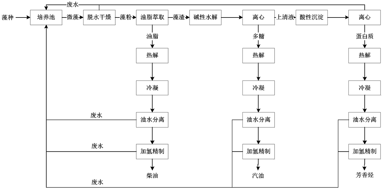 Microalga-based biomass refining method and system for implementing microalga-based biomass refining method