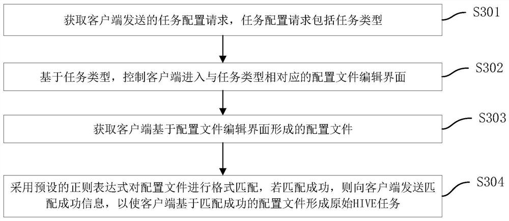 Hive task scheduling method, device, equipment and storage medium based on big data platform