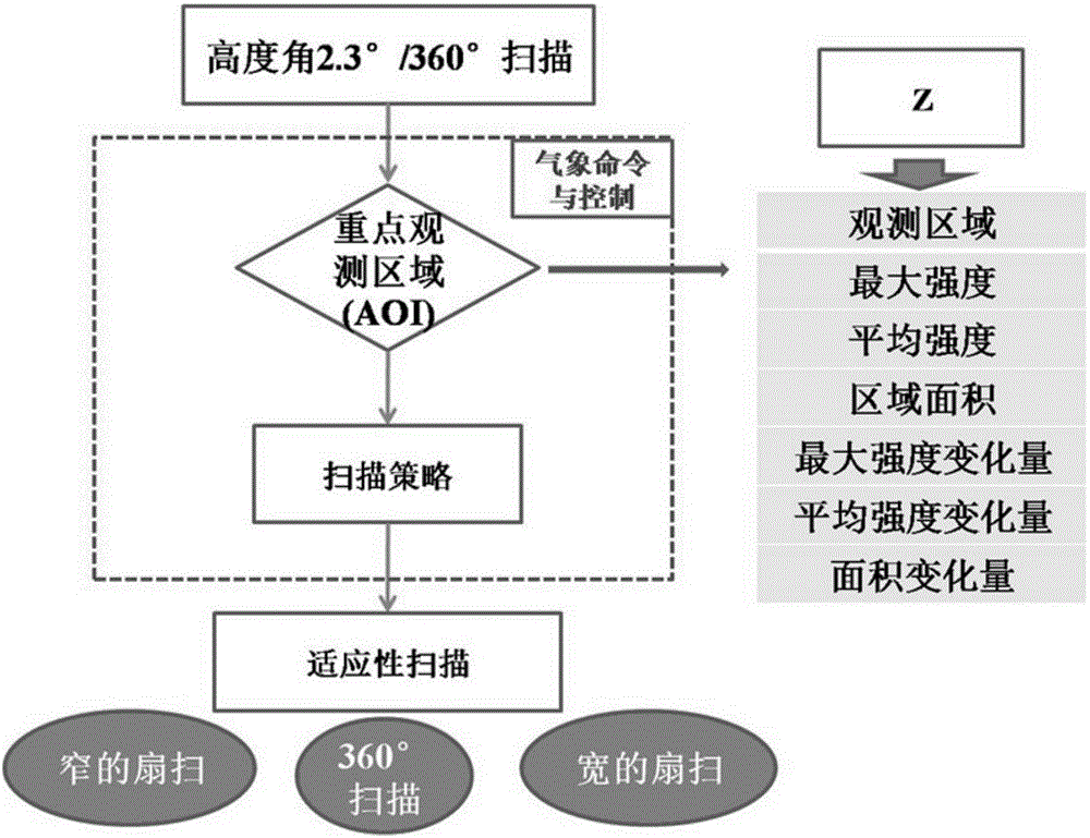 Synergy self-adaption observing method