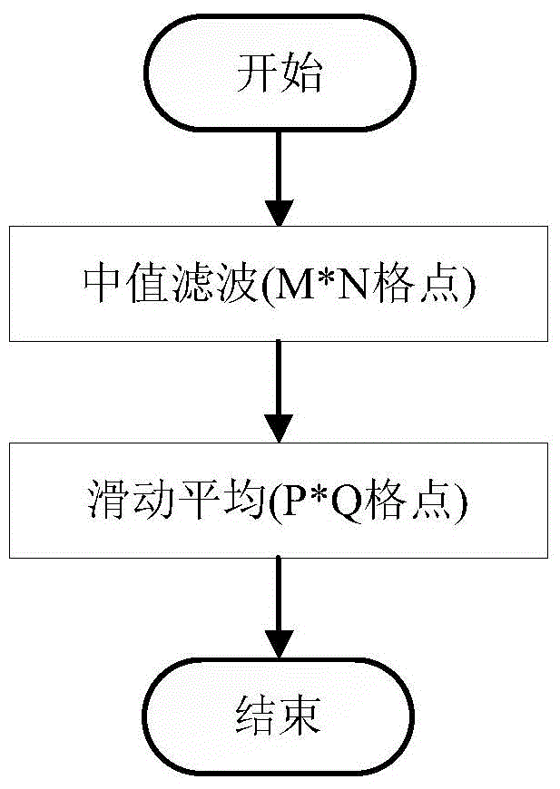 Synergy self-adaption observing method