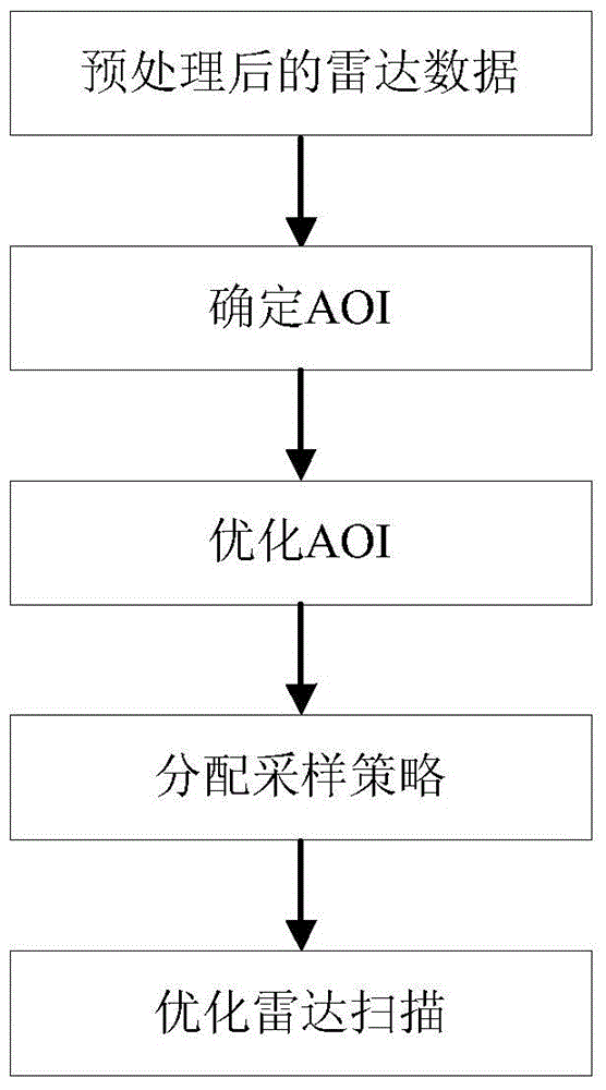 Synergy self-adaption observing method