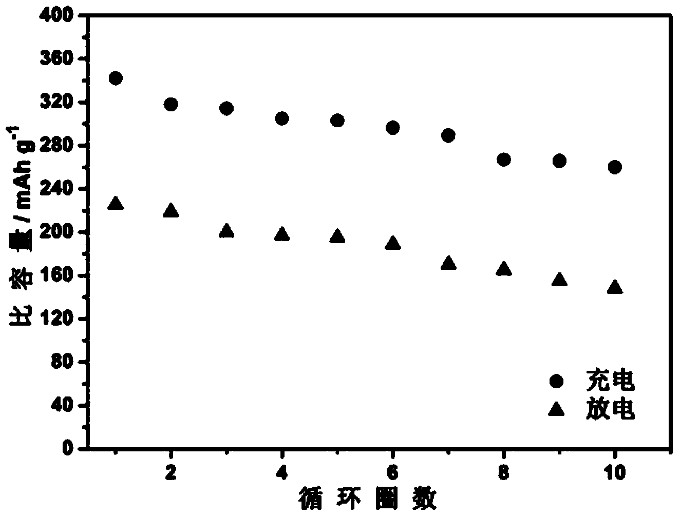 Aluminum-ion battery using MoS2 as positive electrode material and preparation method of battery