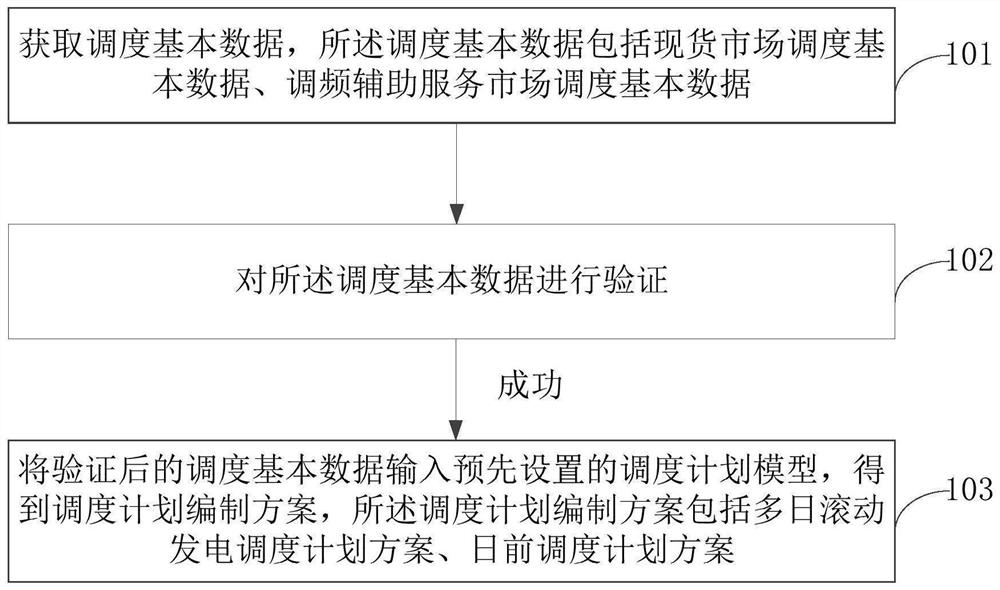 Power grid dispatching method and system