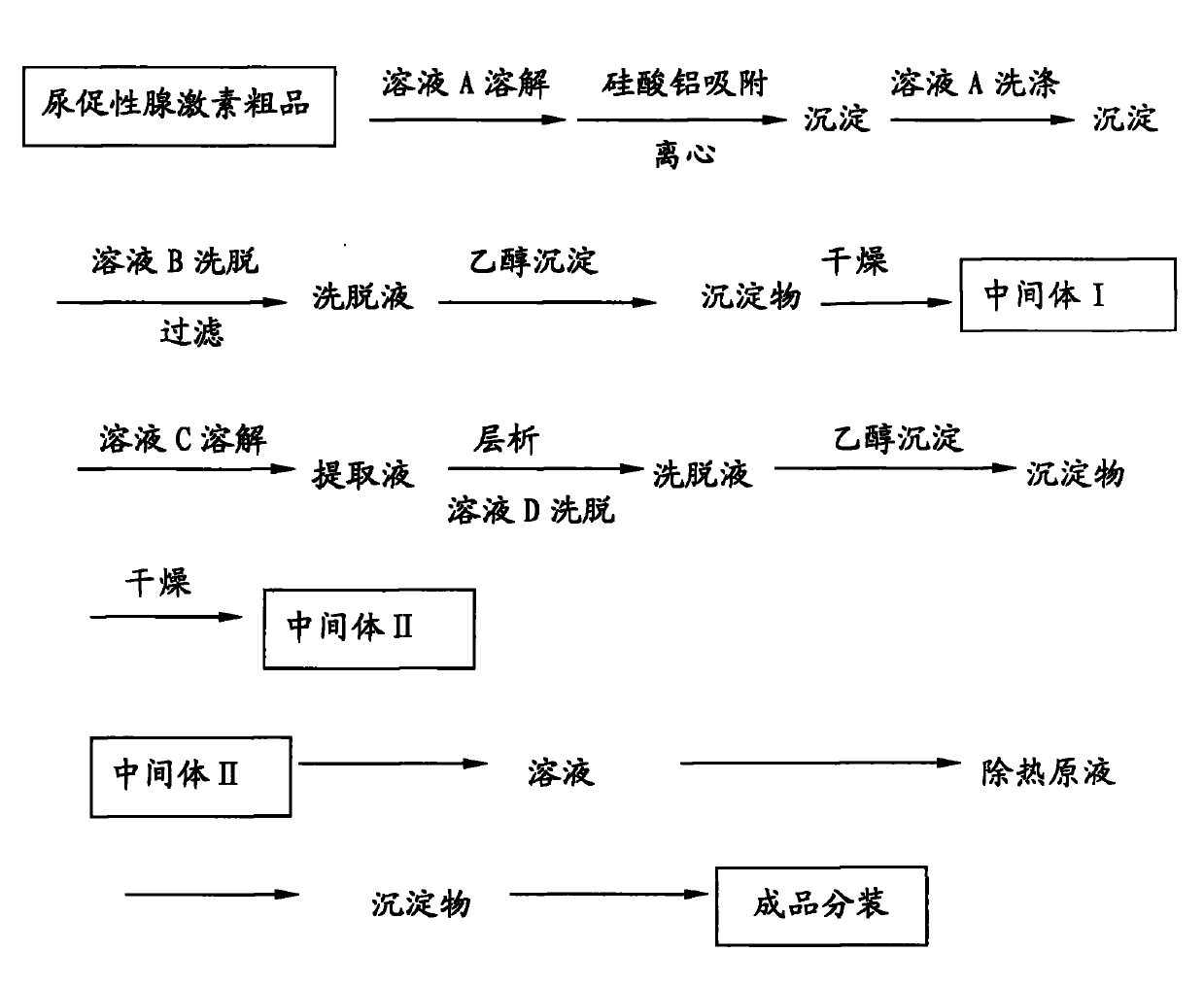 Method for purifying gonadotropins