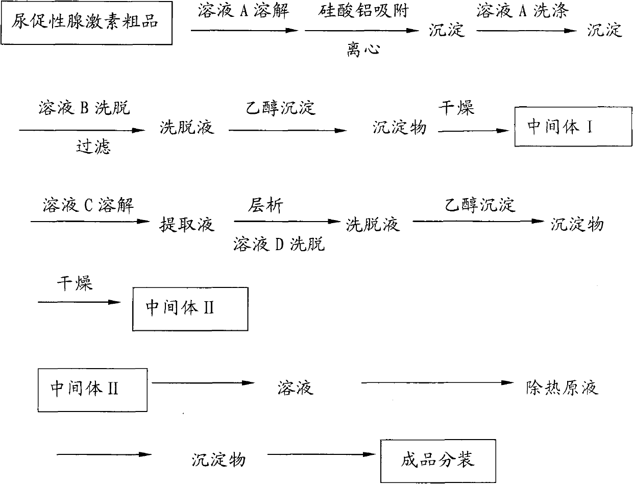 Method for purifying gonadotropins