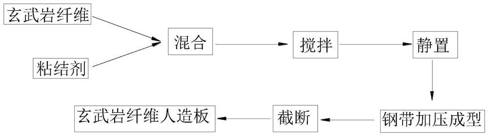 A kind of basalt fiber wood-based panel and its preparation method