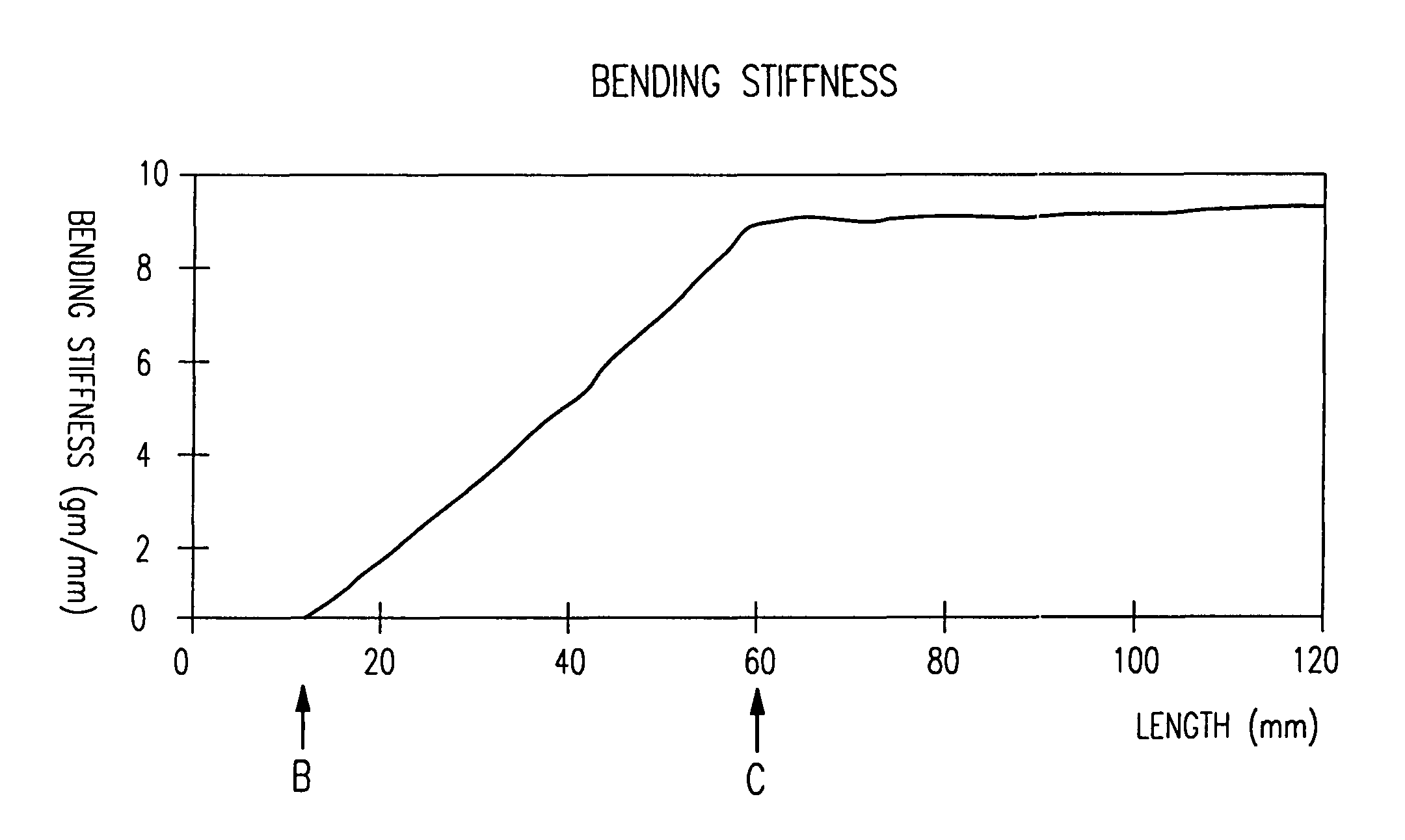 Guidewire having linear change in stiffness