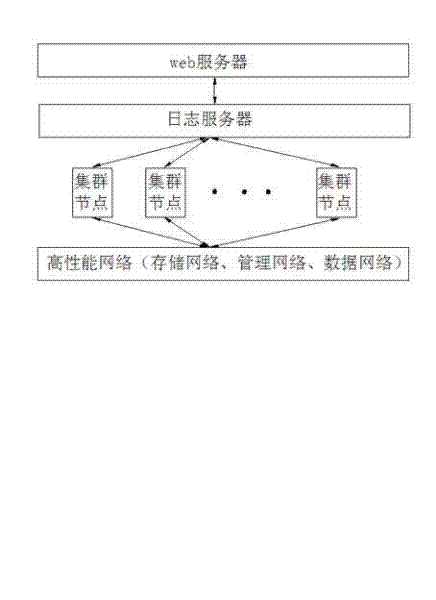 Log-management optimizing method for clustered storage system