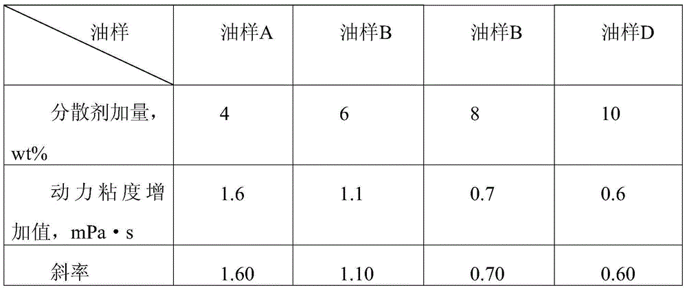 Method for testing soot dispersing performance of engine oil