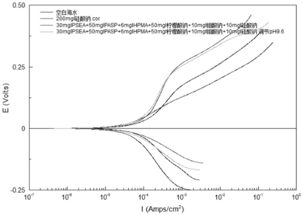 Green compound corrosion inhibitor for inhibiting corrosion of carbon steel in seawater