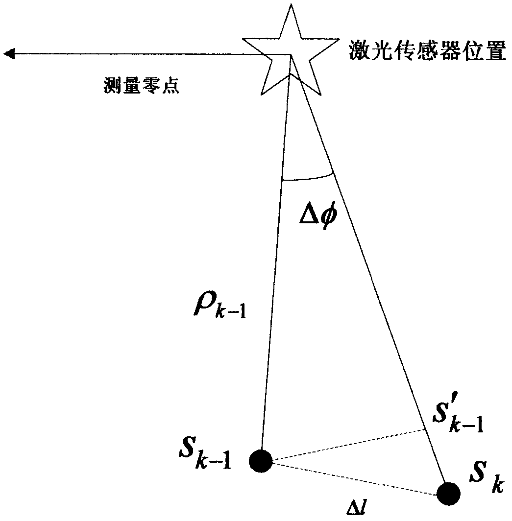 Linear feature extraction method based on laser sensor