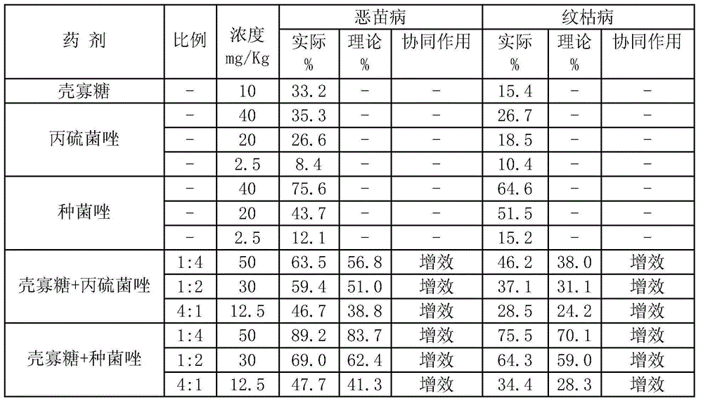 Combination containing chitosan oligosaccharide and ipconazole or prothioconazole