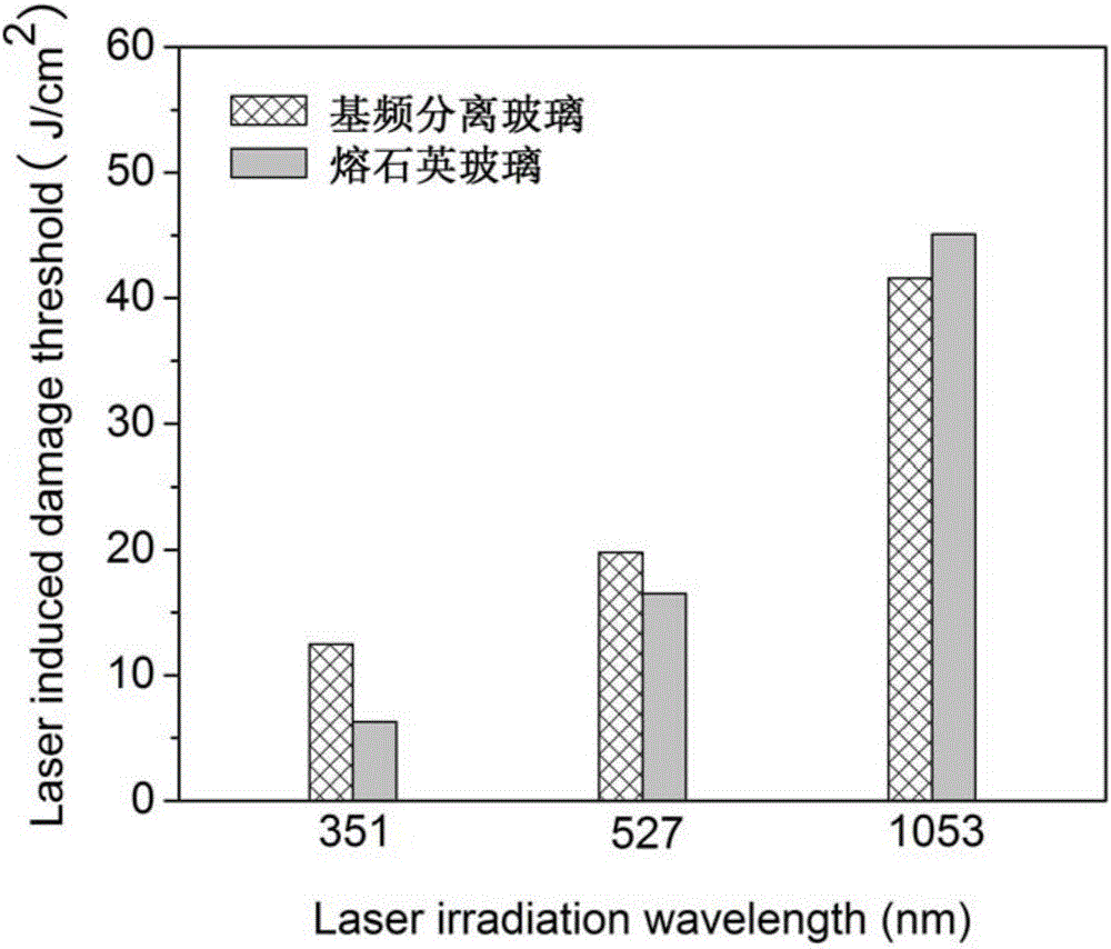 Low-fluorine phosphate fundamental frequency laser color separation glass, and preparation method thereof