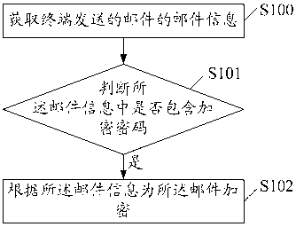 E-mail encryption method, mail server and system