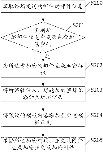 E-mail encryption method, mail server and system