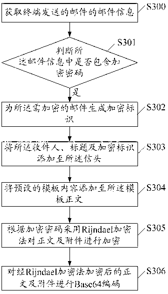 E-mail encryption method, mail server and system