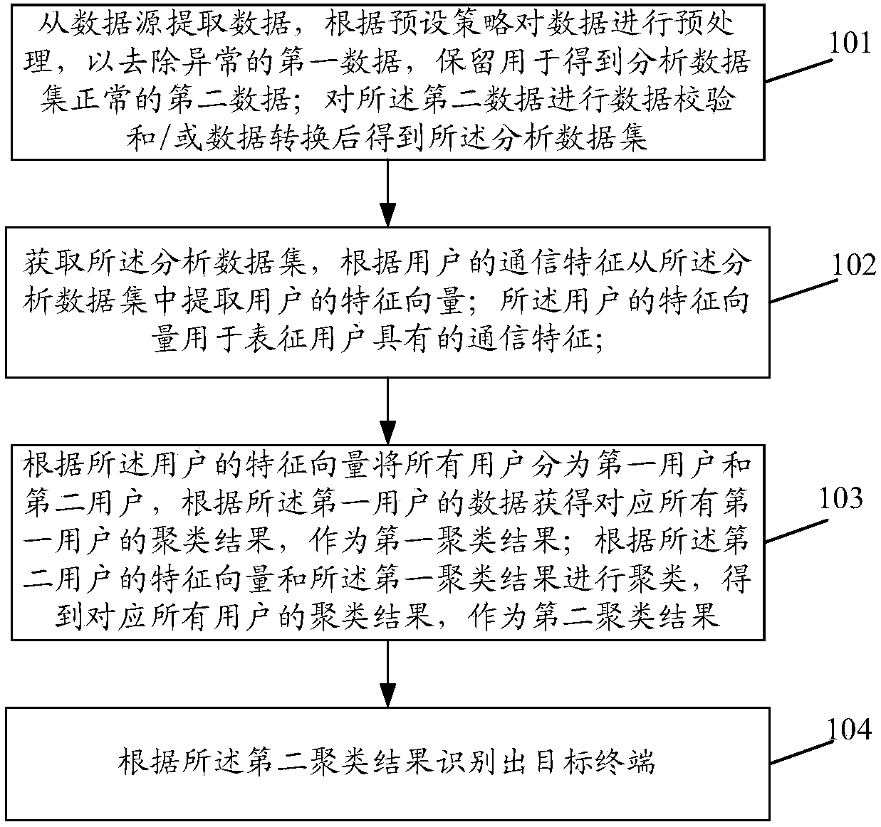 Method and device of identifying target terminal