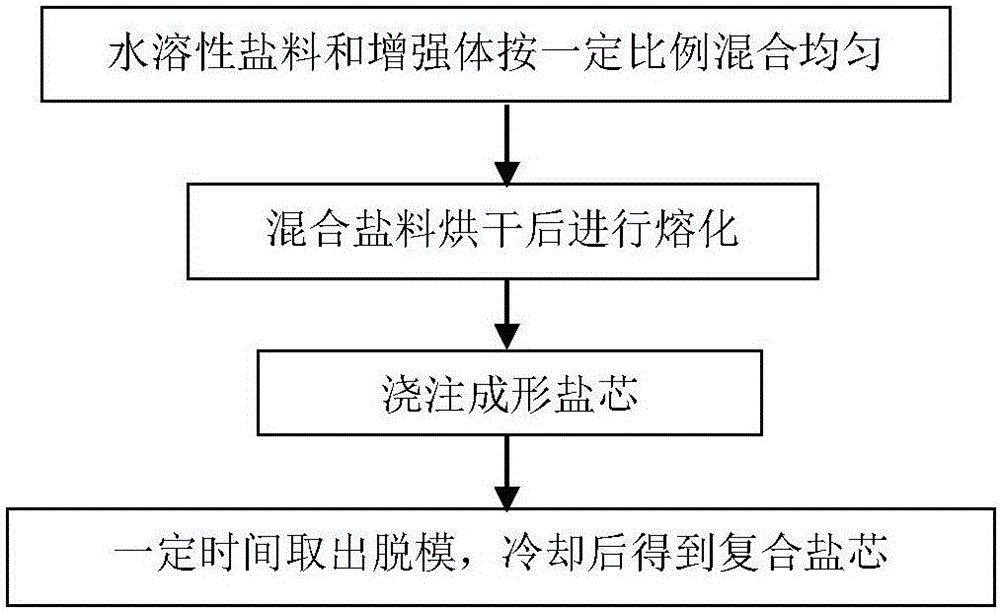 High-strength composite salt core material for low-melting-point alloy casting, salt core and preparation method