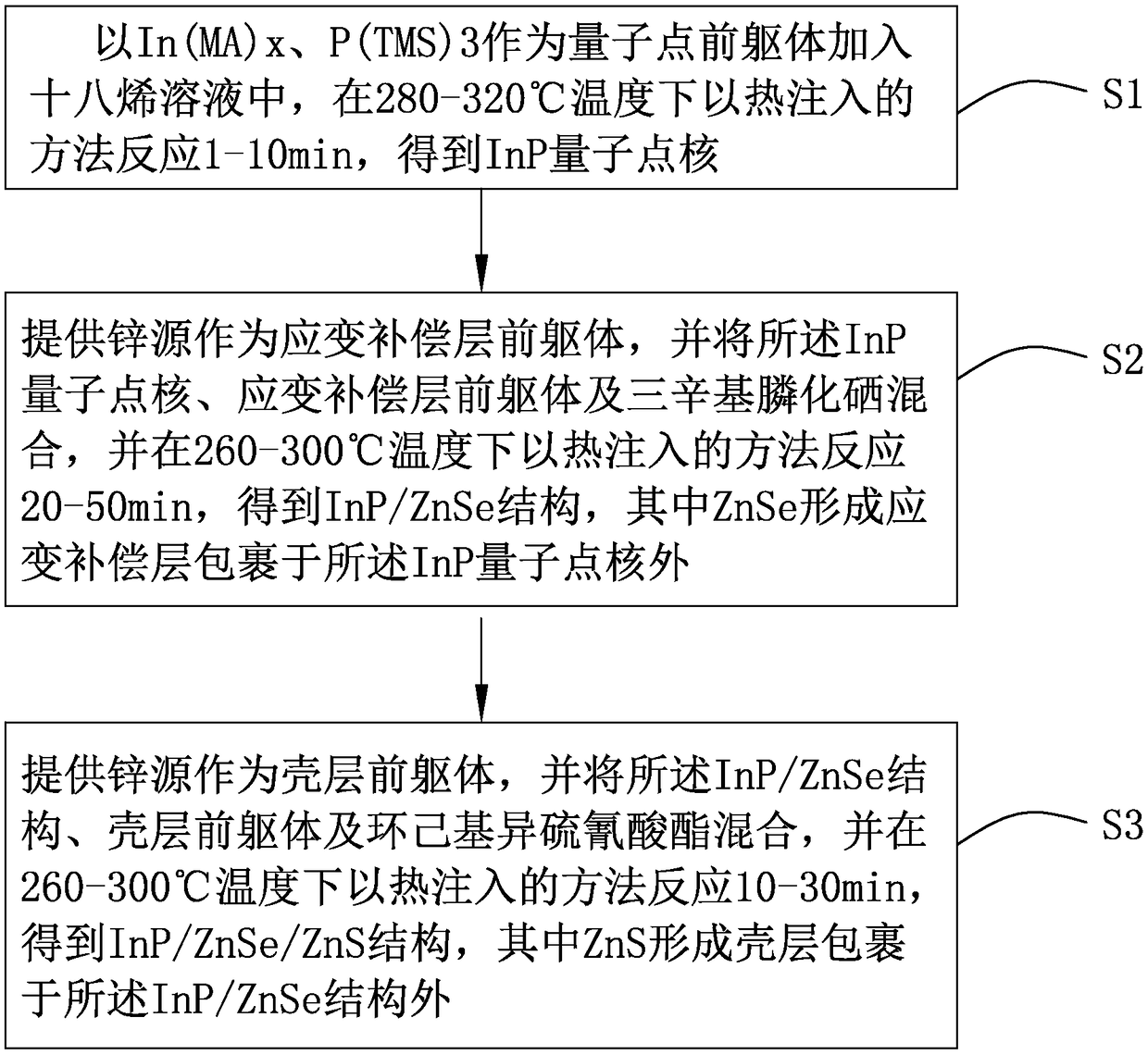 Quantum dot structure and manufacturing method, quantum dot light-emitting diode and manufacturing method