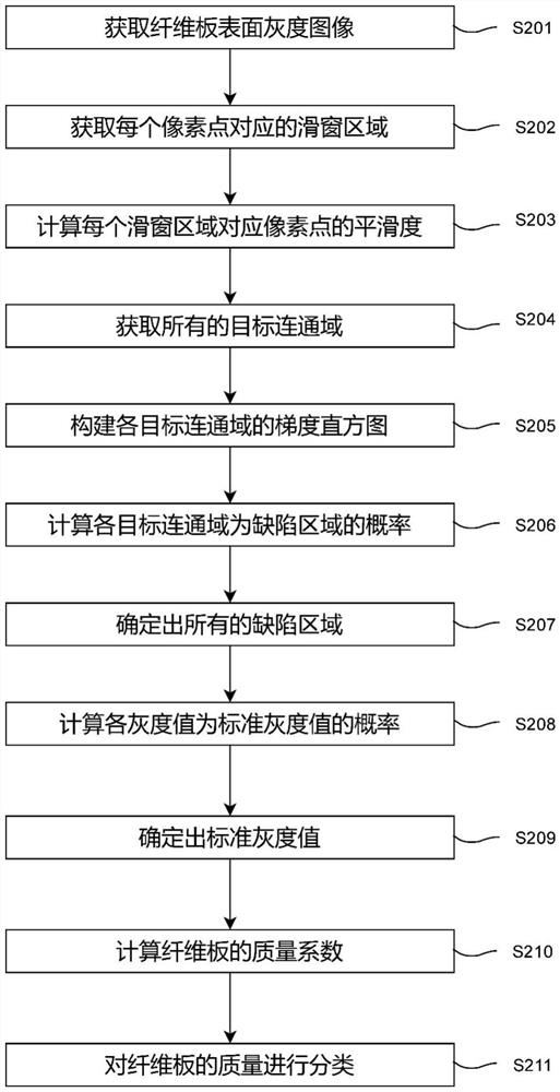 Fiberboard quality classification method based on machine vision