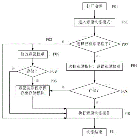 Mixed washing pattern washing machine washing method and washing machine based on user will