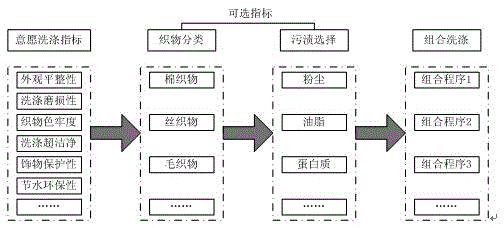 Mixed washing pattern washing machine washing method and washing machine based on user will