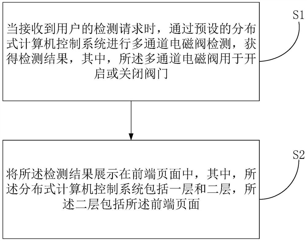 Multi-channel electromagnetic valve detection method and device, computer equipment and storage medium