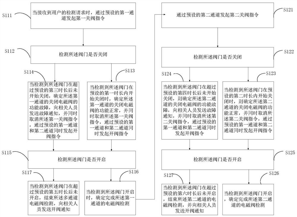 Multi-channel electromagnetic valve detection method and device, computer equipment and storage medium