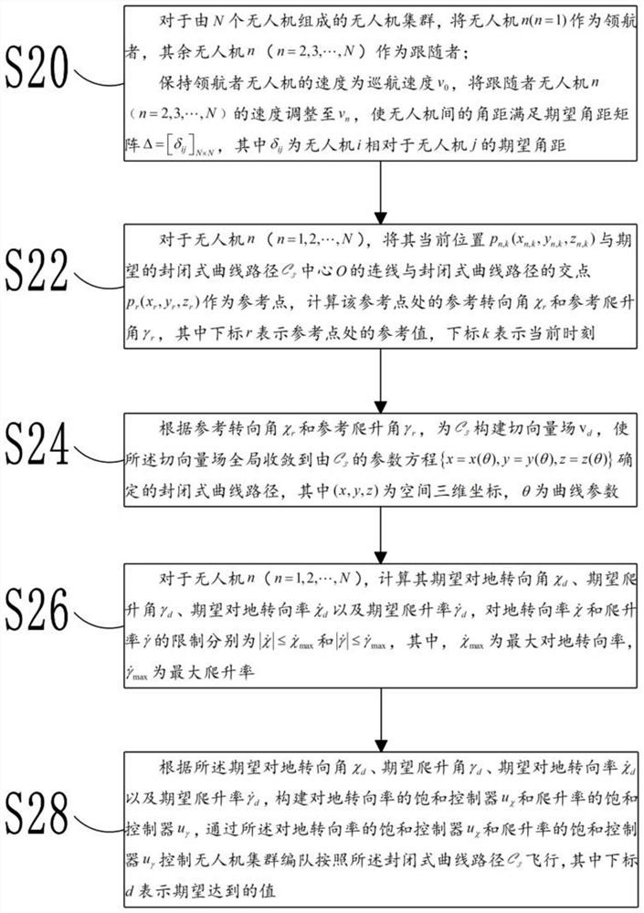 UAV swarm formation control method, device and storage medium