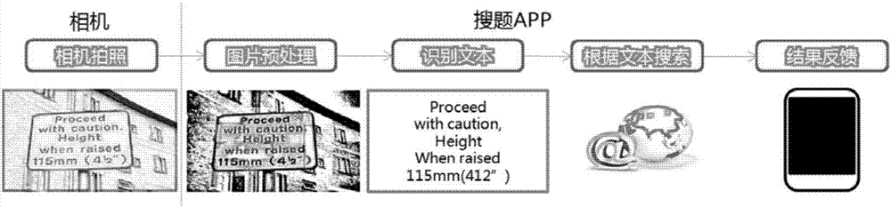 Method, device and terminal device for photographing picture when examination questions are scanned