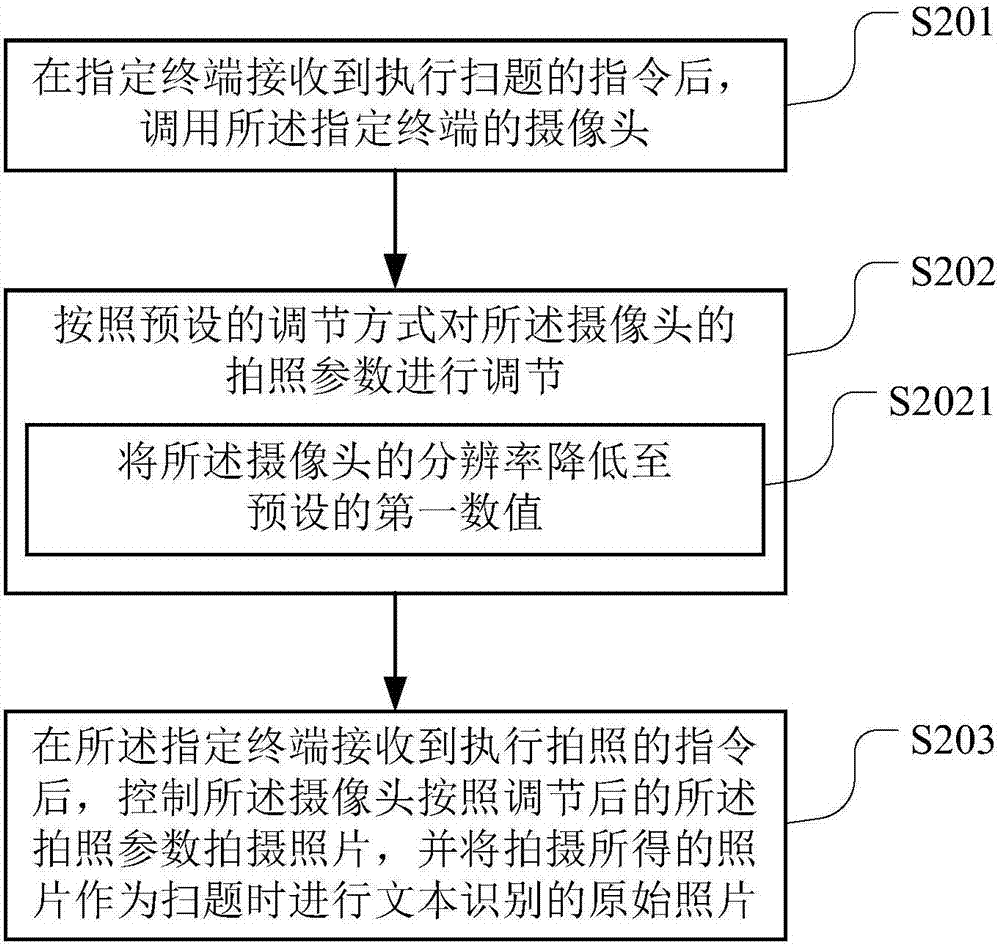 Method, device and terminal device for photographing picture when examination questions are scanned