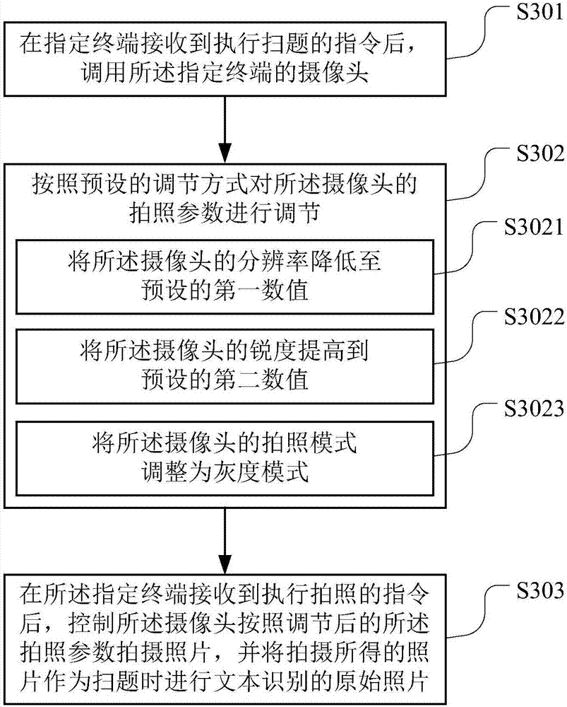 Method, device and terminal device for photographing picture when examination questions are scanned