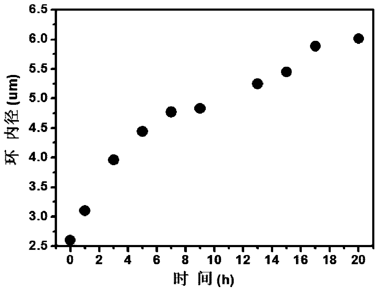 A kind of preparation method of perovskite micro ring array