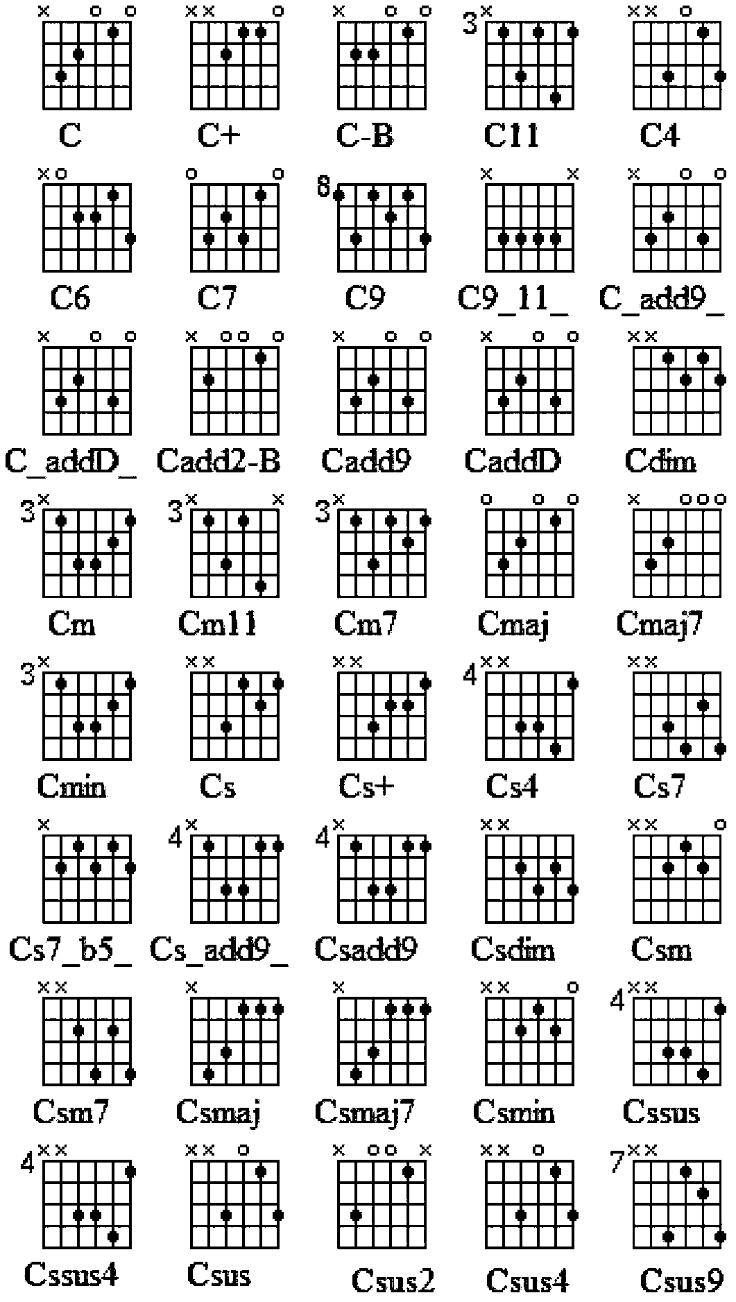 Guitar fingering device