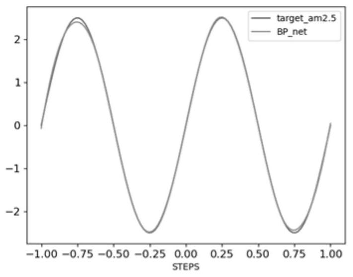 Aerodynamic modeling method and system based on MAML