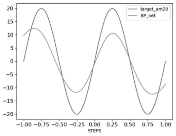 Aerodynamic modeling method and system based on MAML