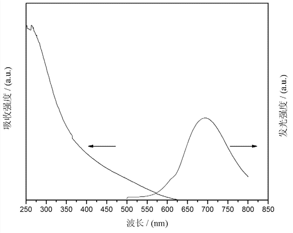 Method for preparing mononuclear AgInS2 quantum dot