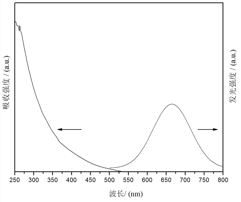 Method for preparing mononuclear AgInS2 quantum dot