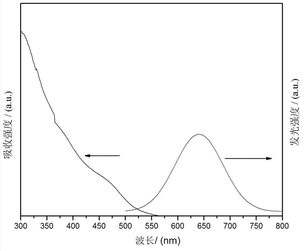 Method for preparing mononuclear AgInS2 quantum dot