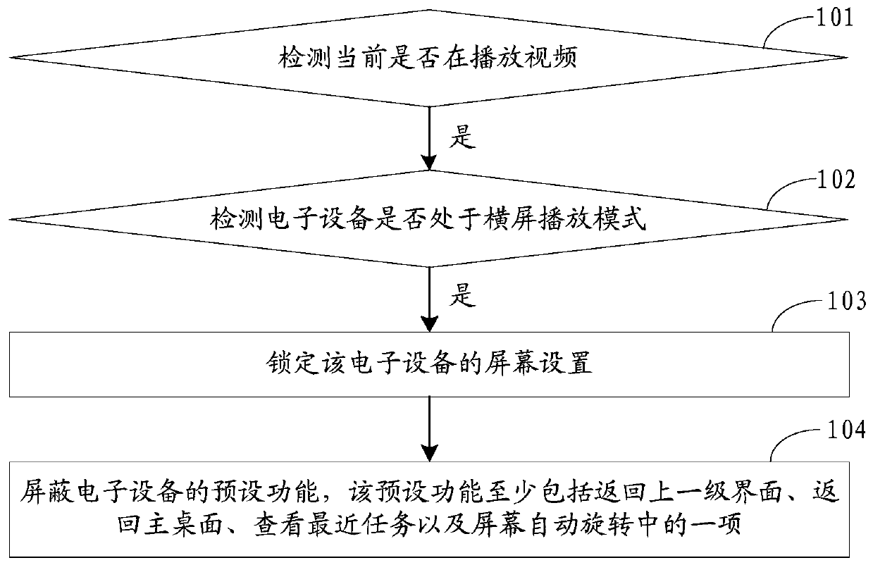 Equipment control method and device, storage medium and electronic equipment