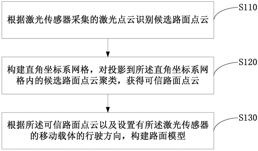 Method and device of pavement identification on the basis of laser-point cloud